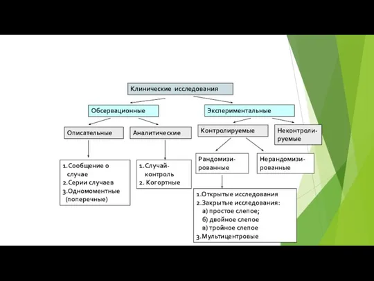 Классификация клинических исследований Клинические исследования Обсервационные Экспериментальные Описательные Аналитические 1.Сообщение о