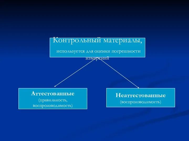 Контрольный материалы, используется для оценки погрешности измерений Аттестованные (правильность, воспроизводимость) Неаттестованные (воспроизводимость)