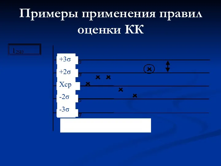 Примеры применения правил оценки КК +3σ +2σ Хср -2σ -3σ