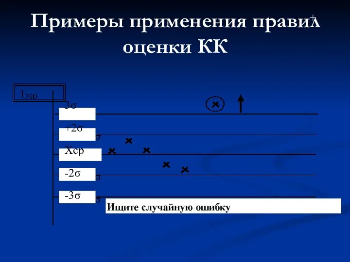 Примеры применения правил оценки КК + 3σ +2σ Хср -2σ -3σ