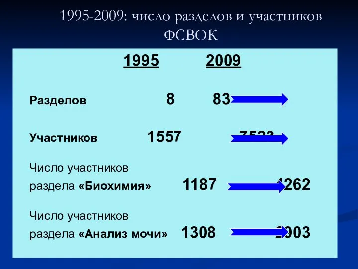 1995-2009: число разделов и участников ФСВОК 1995 2009 Разделов 8 83