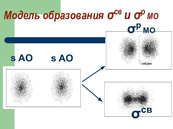 Модель образования σсв и σр МО σр МО σсв s AO s AO