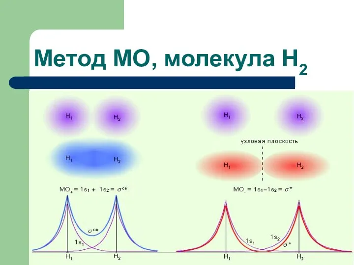 Метод МО, молекула Н2