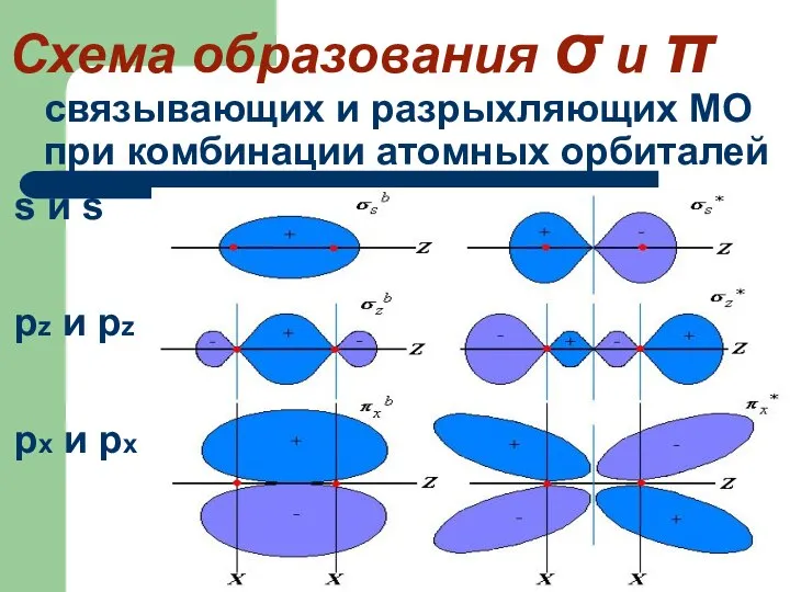 Схема образования σ и π связывающих и разрыхляющих МО при комбинации