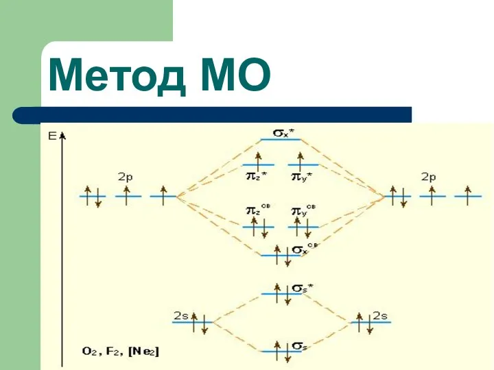 Метод МО