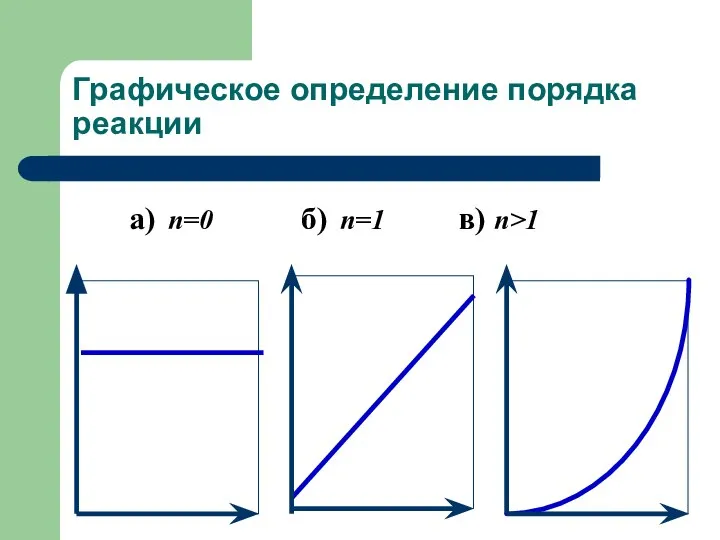 Графическое определение порядка реакции а) n=0 б) n=1 в) n>1