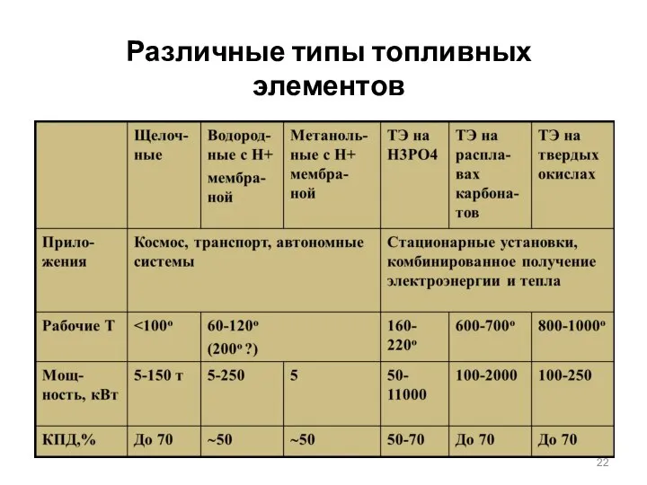 Различные типы топливных элементов