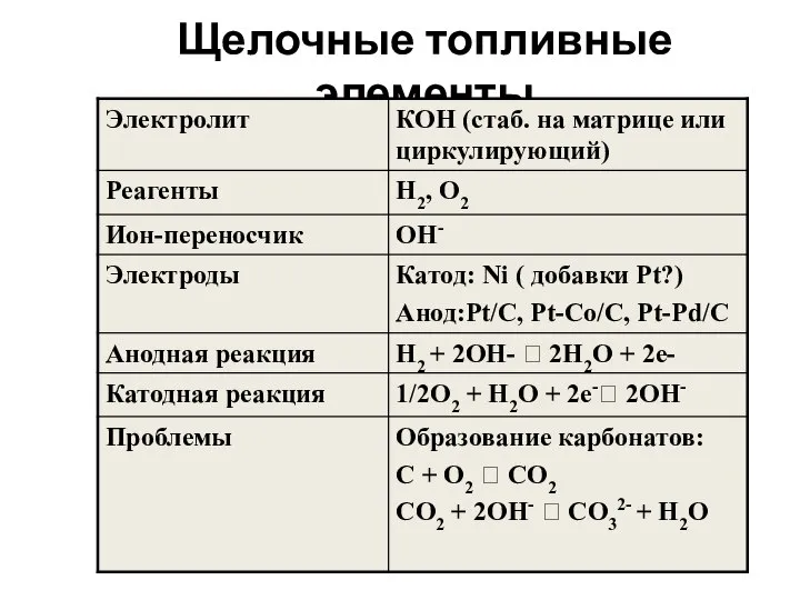 Щелочные топливные элементы