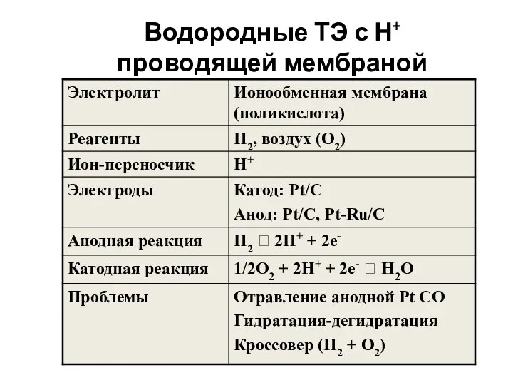 Водородные ТЭ с Н+ проводящей мембраной