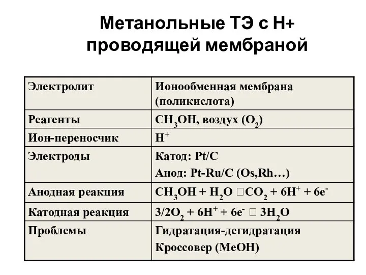 Метанольные ТЭ с Н+ проводящей мембраной