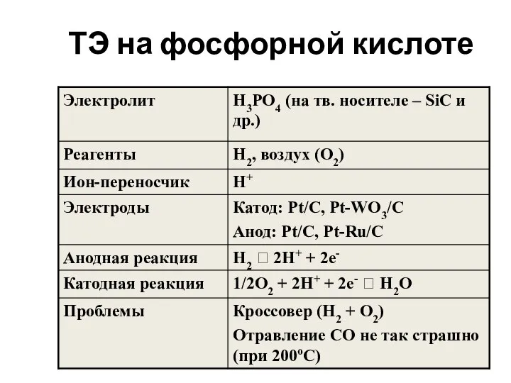 ТЭ на фосфорной кислоте