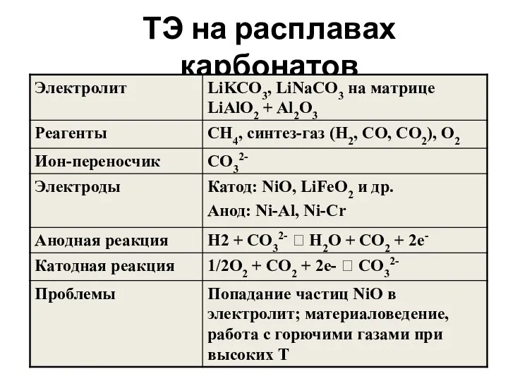 ТЭ на расплавах карбонатов