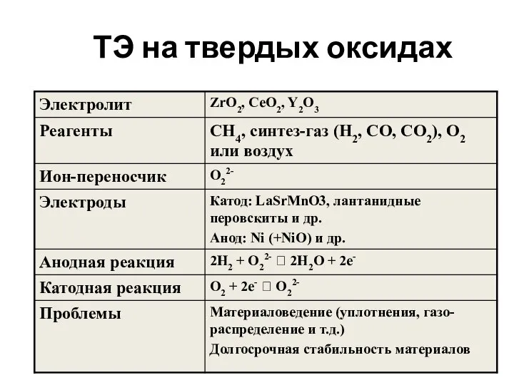 ТЭ на твердых оксидах