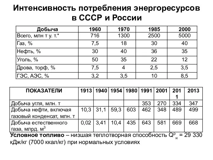 Интенсивность потребления энергоресурсов в СССР и России Условное топливо – низшая
