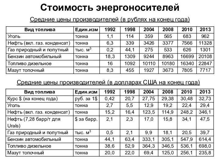 Стоимость энергоносителей Средние цены производителей (в рублях на конец года) Средние