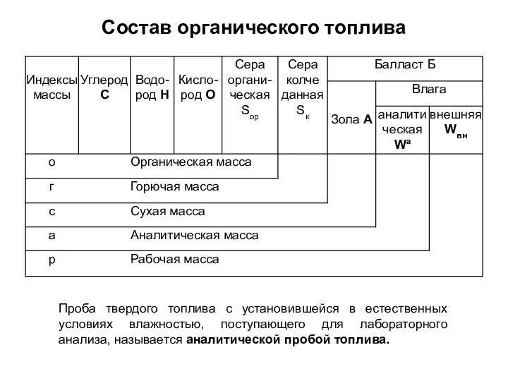 Состав органического топлива Проба твердого топлива с установившейся в естественных условиях