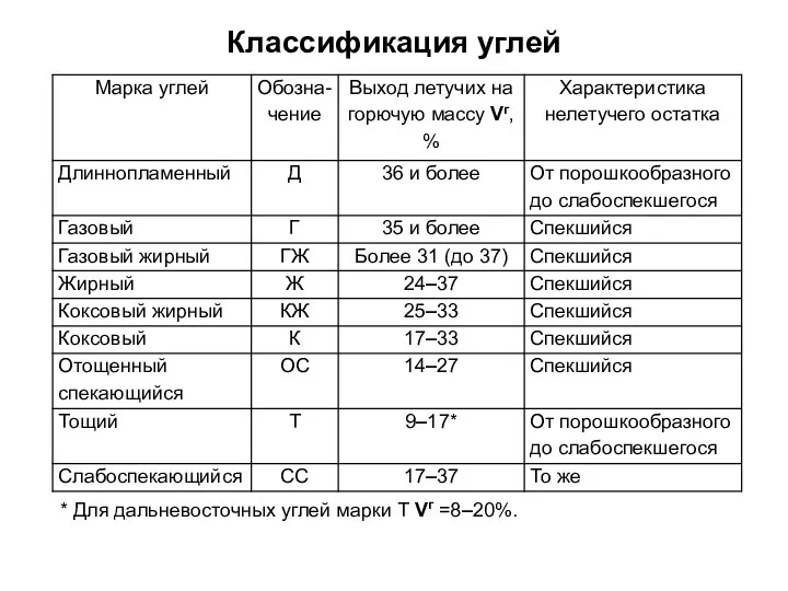 Классификация углей * Для дальневосточных углей марки Т Vг =8–20%.