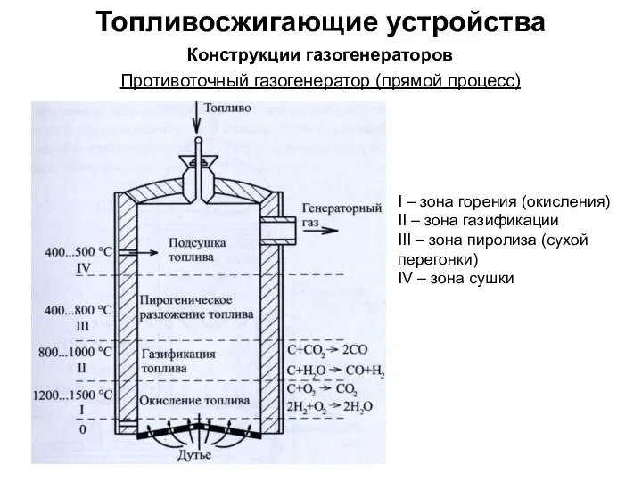 Топливосжигающие устройства Конструкции газогенераторов Противоточный газогенератор (прямой процесс) I – зона