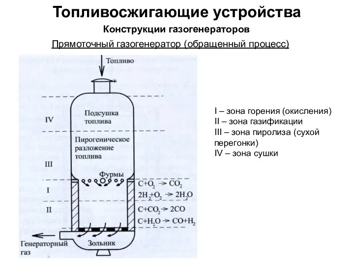 Топливосжигающие устройства Конструкции газогенераторов Прямоточный газогенератор (обращенный процесс) I – зона