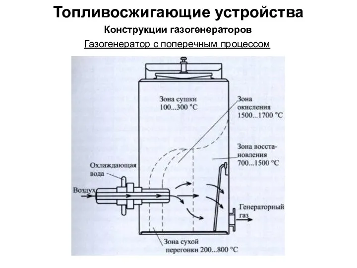 Топливосжигающие устройства Конструкции газогенераторов Газогенератор с поперечным процессом