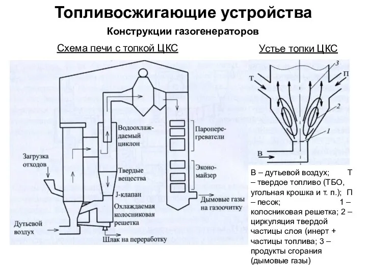 Топливосжигающие устройства Конструкции газогенераторов Схема печи с топкой ЦКС Устье топки