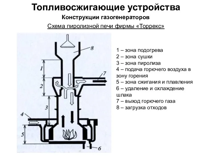 Топливосжигающие устройства Конструкции газогенераторов Схема пиролизной печи фирмы «Торрекс» 1 –