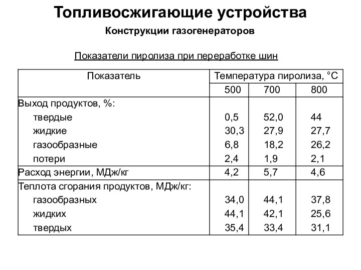 Топливосжигающие устройства Конструкции газогенераторов Показатели пиролиза при переработке шин