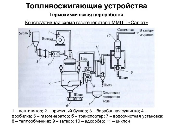 Топливосжигающие устройства Термохимическая переработка Конструктивная схема газогенератора ММПП «Салют» 1 –
