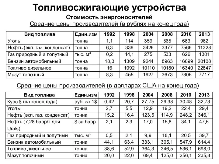 Топливосжигающие устройства Стоимость энергоносителей Средние цены производителей (в рублях на конец