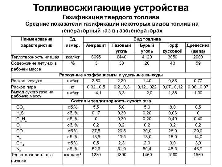 Топливосжигающие устройства Газификация твердого топлива Средние показатели газификации некоторых видов топлив на генераторный газ в газогенераторах