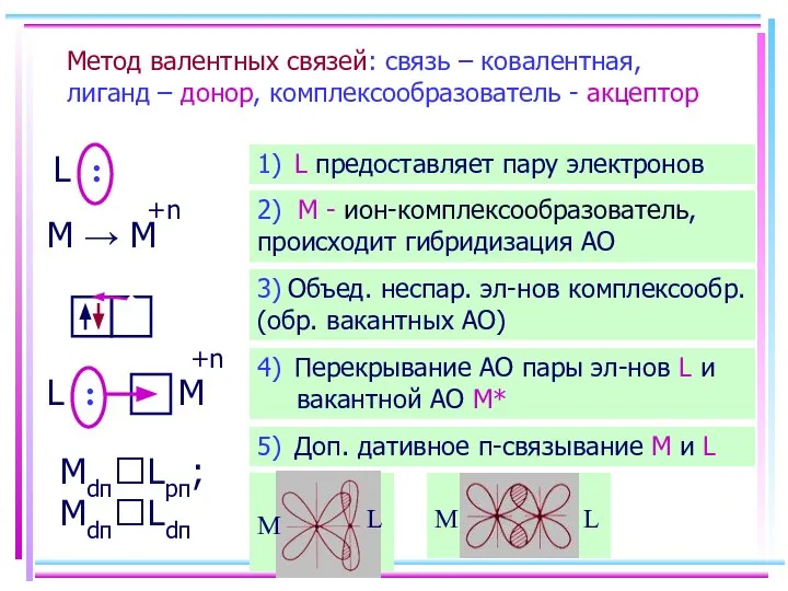 Метод валентных связей: связь – ковалентная, лиганд – донор, комплексообразователь -