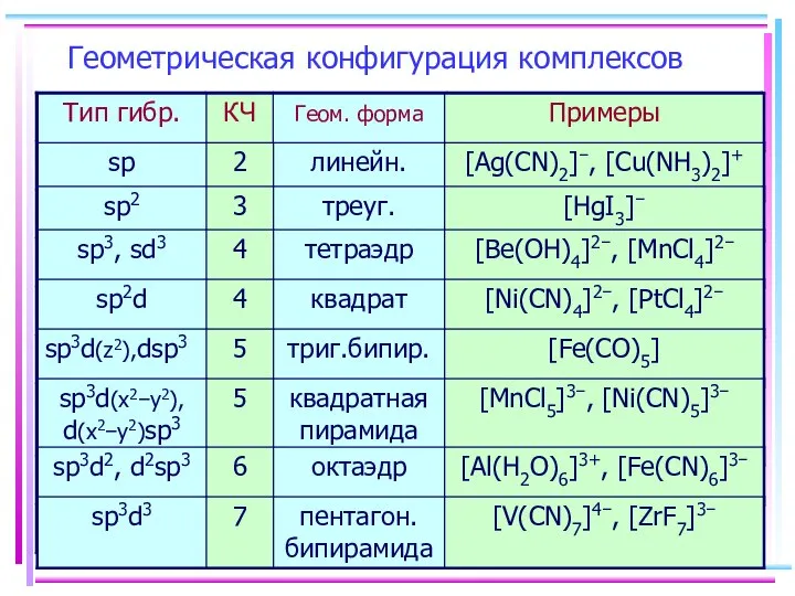 Геометрическая конфигурация комплексов