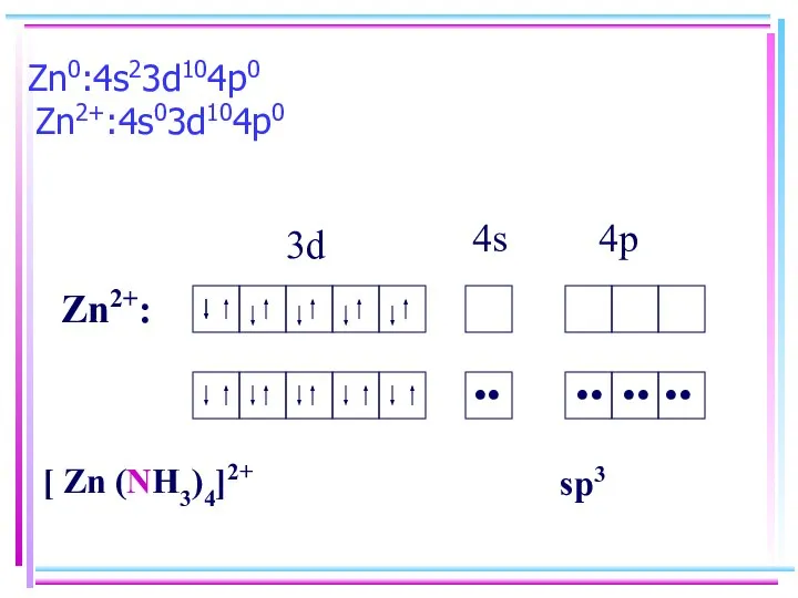 Zn0:4s23d104p0 Zn2+:4s03d104p0 3d 4s 4p Zn2+: •• •• •• •• [ Zn (NH3)4]2+ sp3