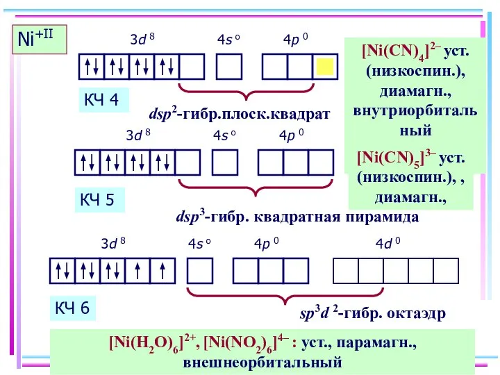 Ni+II [Ni(CN)4]2– уст. (низкоспин.), диамагн., внутриорбитальный КЧ 4 [Ni(CN)5]3– уст. (низкоспин.),