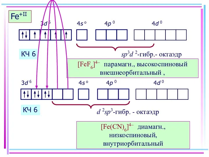 Fe+II [FeF6]4– парамагн., высокоспиновый внешнеорбитальный , КЧ 6 Fe+II [Fe(CN)6]4– диамагн., низкоспиновый, внутриорбитальный КЧ 6