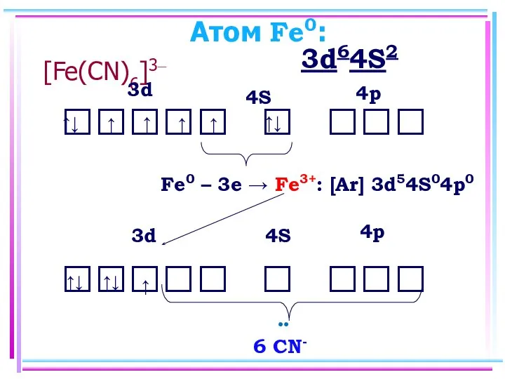 [Fe(CN)6]3– Атом Fe0: 3d64S2 □□□□□ □ □□□ □□□□□ □ □□□ ↑