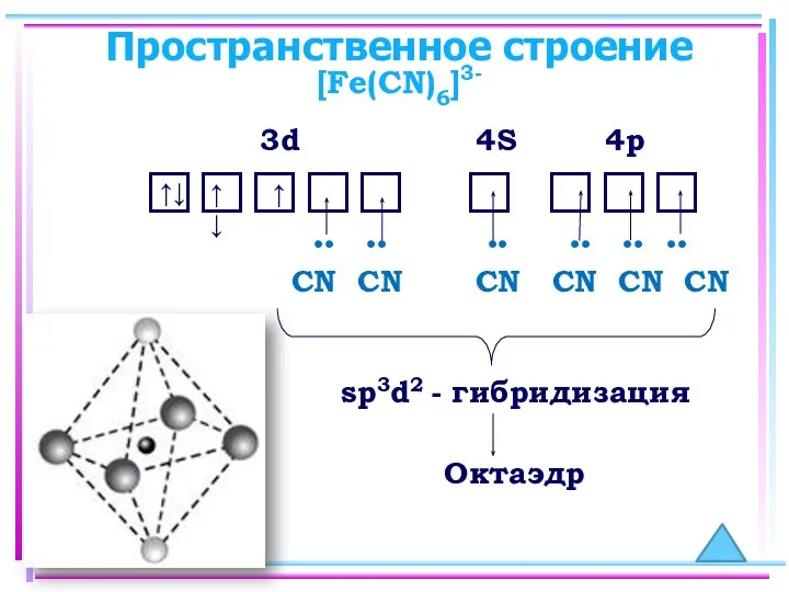 Пространственное строение [Fe(CN)6]3- □□□□□ □ □□□ 3d 4S 4p ↑↓ ↑↓