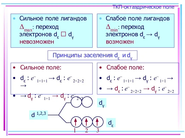 ТКП-октаэдрическое поле Сильное поле лигандов Δmax: переход электронов dε ⭲ dγ