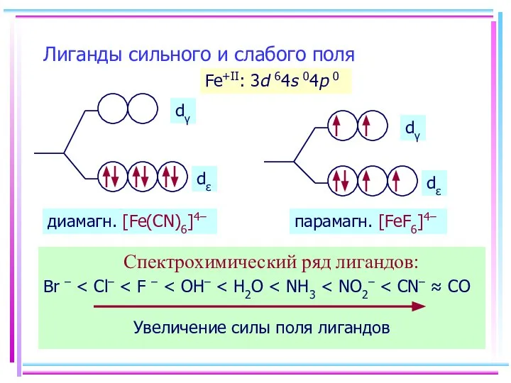 Лиганды сильного и слабого поля Спектрохимический ряд лигандов: Br – Fe+II: