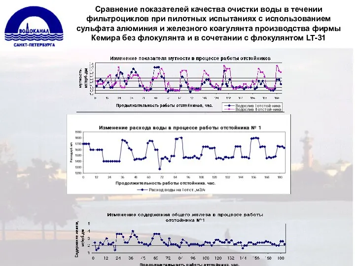 Сравнение показателей качества очистки воды в течении фильтроциклов при пилотных испытаниях