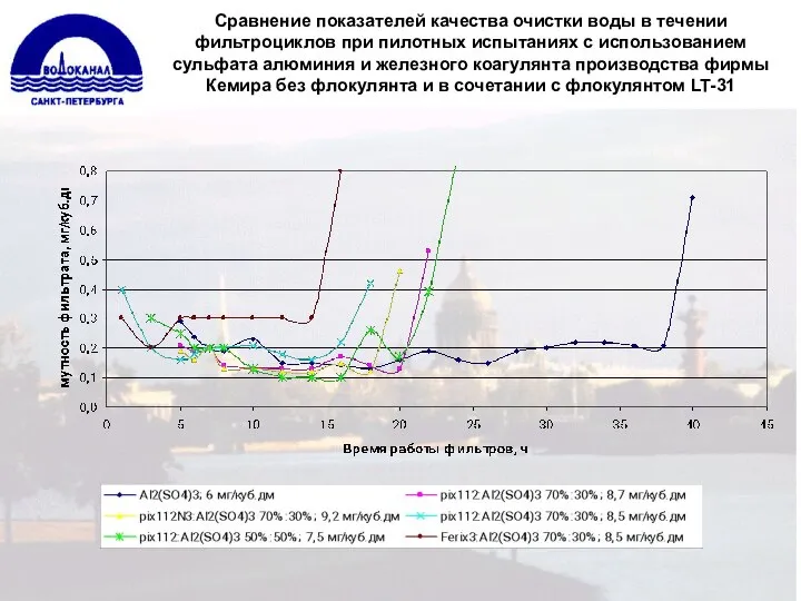 Сравнение показателей качества очистки воды в течении фильтроциклов при пилотных испытаниях