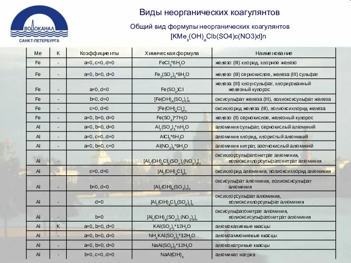 Виды неорганических коагулянтов Общий вид формулы неорганических коагулянтов [KMex(OH)aClb(SO4)c(NO3)d]n