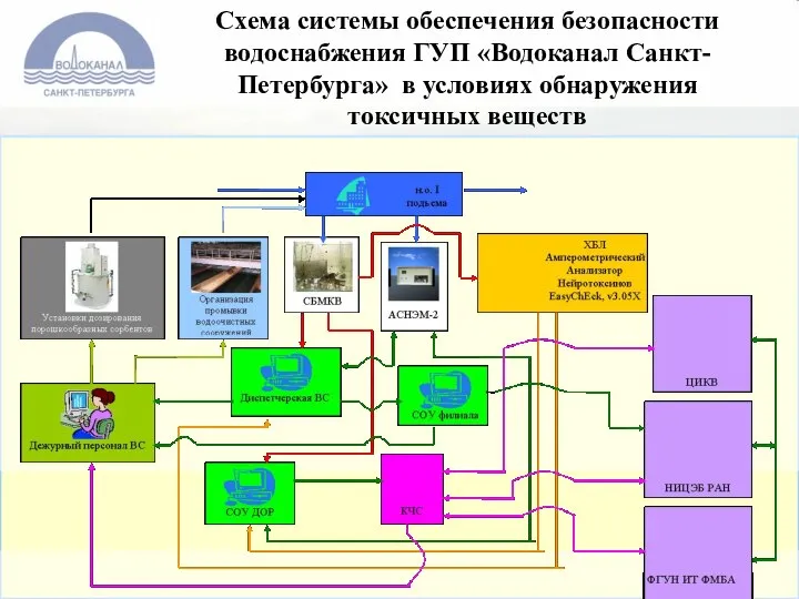 Схема системы обеспечения безопасности водоснабжения ГУП «Водоканал Санкт-Петербурга» в условиях обнаружения токсичных веществ