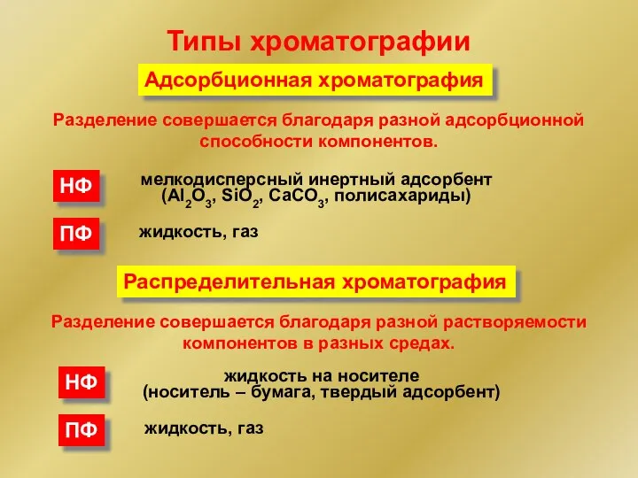 Типы хроматографии Адсорбционная хроматография Разделение совершается благодаря разной адсорбционной способности компонентов.