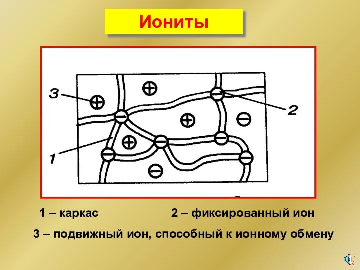 Иониты 1 – каркас 2 – фиксированный ион 3 – подвижный ион, способный к ионному обмену