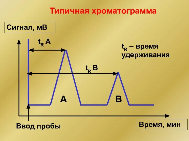 Типичная хроматограмма Ввод пробы A B tR A tR B tR – время удерживания