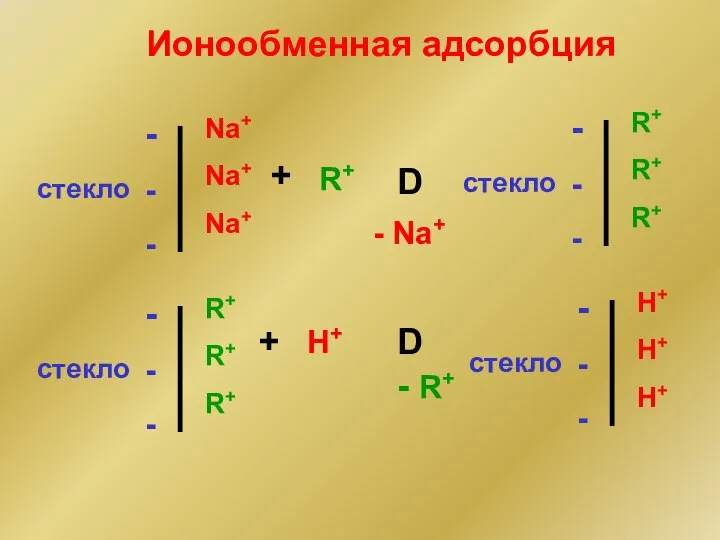 + R+ D - Na+ + H+ D - R+ Ионообменная адсорбция