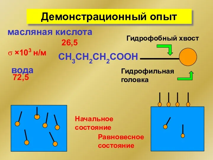 Демонстрационный опыт вода σ ×103 н/м 72,5 масляная кислота 26,5 Начальное