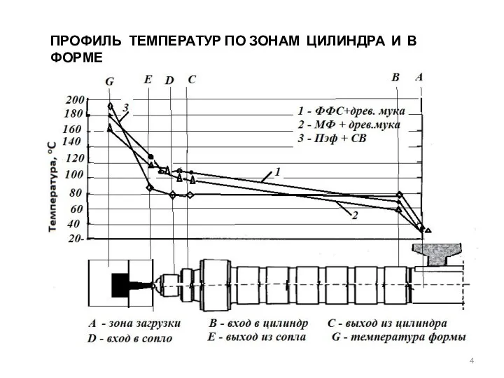 ПРОФИЛЬ ТЕМПЕРАТУР ПО ЗОНАМ ЦИЛИНДРА И В ФОРМЕ