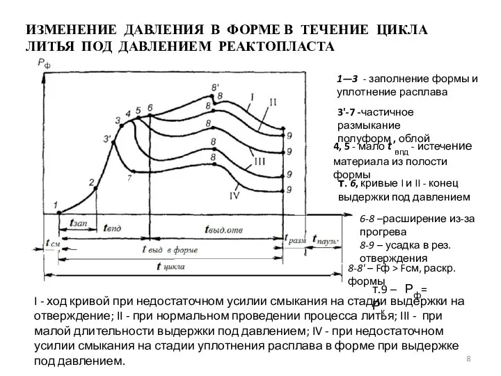 I - ход кривой при недостаточном усилии смыкания на стадии выдержки